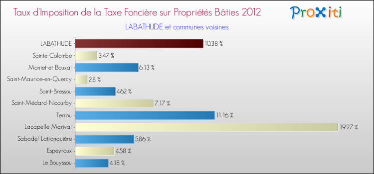 Taux d'imposition de la taxe foncière sur le bati 2012 pour LABATHUDE et les communes proches Comparaison des taux d'imposition de la taxe foncière sur le bati 2012 pour LABATHUDE et les communes voisines