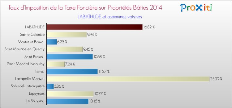 Taux d'imposition de la taxe foncière sur le bati 2014 pour LABATHUDE et les communes proches Comparaison des taux d'imposition de la taxe foncière sur le bati 2014 pour LABATHUDE et les communes voisines