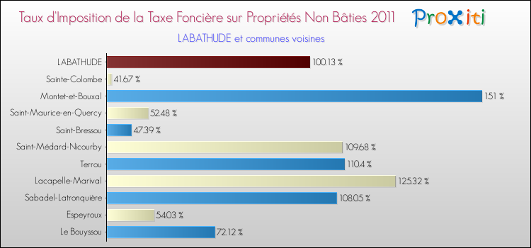 Taux d'imposition de la taxe foncière sur les immeubles et terrains non batis 2011 pour LABATHUDE et les communes proches Comparaison des taux d'imposition de la taxe foncière sur les immeubles et terrains non batis 2011 pour LABATHUDE et les communes voisines