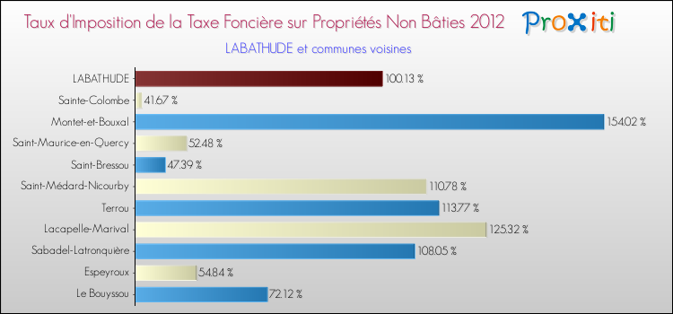 Taux d'imposition de la taxe foncière sur les immeubles et terrains non batis 2012 pour LABATHUDE et les communes proches Comparaison des taux d'imposition de la taxe foncière sur les immeubles et terrains non batis 2012 pour LABATHUDE et les communes voisines
