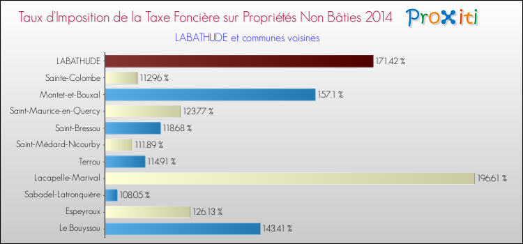 Taux d'imposition de la taxe foncière sur les immeubles et terrains non batis 2014 pour LABATHUDE et les communes proches Comparaison des taux d'imposition de la taxe foncière sur les immeubles et terrains non batis 2014 pour LABATHUDE et les communes voisines