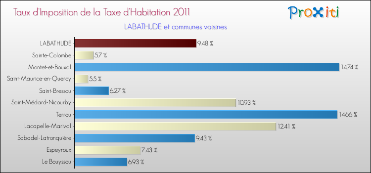 Taux d'imposition de la taxe d'habitation 2011 pour LABATHUDE et les communes proches Comparaison des taux d'imposition de la taxe d'habitation 2011 pour LABATHUDE et les communes voisines