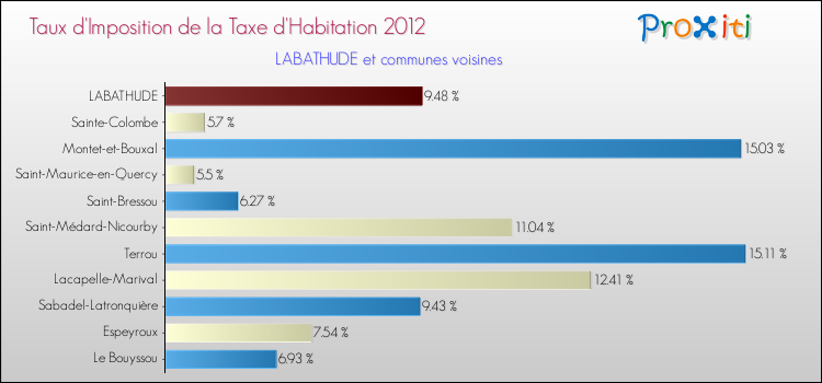 Taux d'imposition de la taxe d'habitation 2012 pour LABATHUDE et les communes proches Comparaison des taux d'imposition de la taxe d'habitation 2012 pour LABATHUDE et les communes voisines