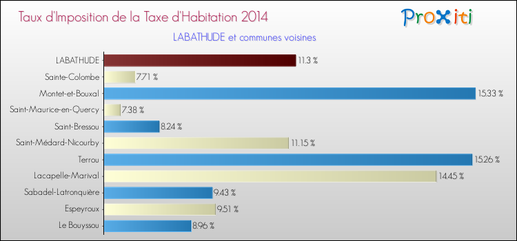 Taux d'imposition de la taxe d'habitation 2014 pour LABATHUDE et les communes proches Comparaison des taux d'imposition de la taxe d'habitation 2014 pour LABATHUDE et les communes voisines