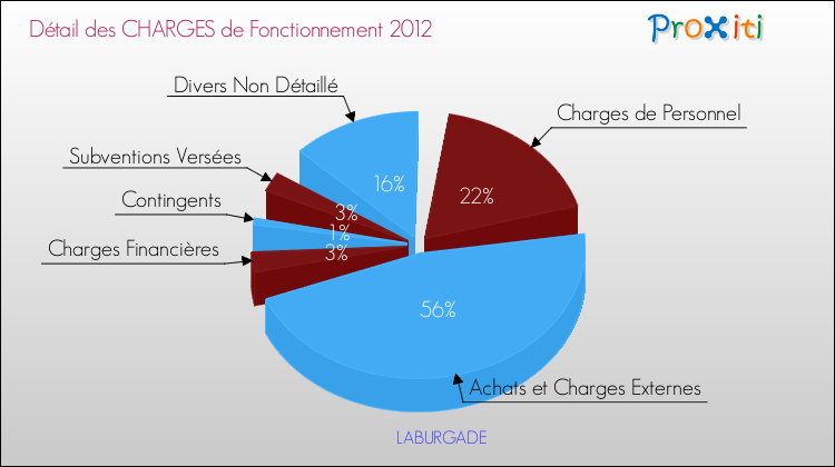 Décomposition des Charges de Fonctionnement 2012 de la commune de LABURGADE Charges de Fonctionnement 2012 pour la commune de LABURGADE