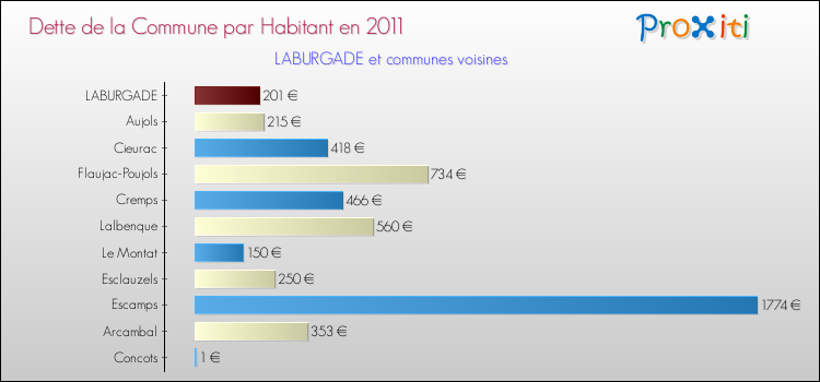 Dette par habitant de la commune en 2011 pour LABURGADE et les communes proches Comparaison de la dette par habitant de la commune en 2011 pour LABURGADE et les communes voisines