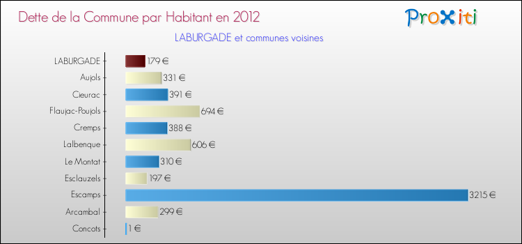 Dette par habitant de la commune en 2012 pour LABURGADE et les communes proches Comparaison de la dette par habitant de la commune en 2012 pour LABURGADE et les communes voisines