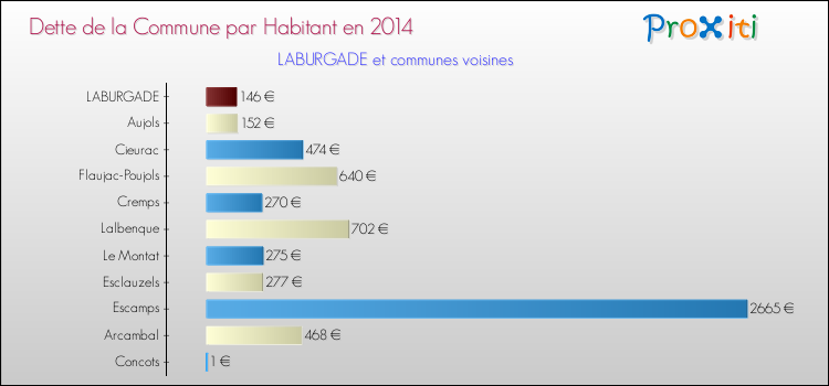 Dette par habitant de la commune en 2014 pour LABURGADE et les communes proches Comparaison de la dette par habitant de la commune en 2014 pour LABURGADE et les communes voisines