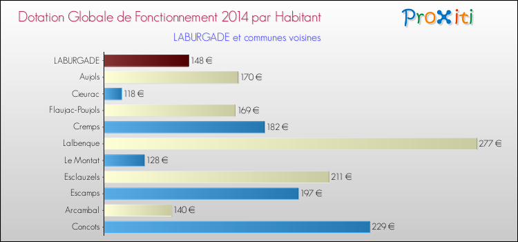 Montant des dotations globales de fonctionnement DGF par Habitant pour LABURGADE et les communes proches en 2014. Comparaison des des dotations globales de fonctionnement DGF par habitant pour LABURGADE et les communes voisines en 2014.