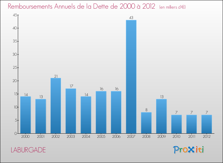 Evolution de l'annuité de la dette pour la commune de LABURGADE de 2000 à 2012 Annuités de la dette pour LABURGADE de 2000 à 2012