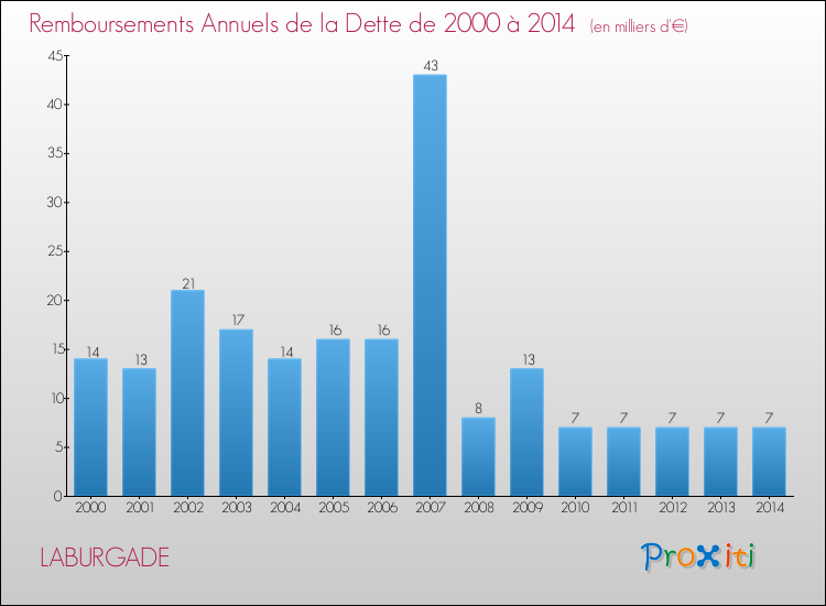 Evolution de l'annuité de la dette pour la commune de LABURGADE de 2000 à 2014 Annuités de la dette pour LABURGADE de 2000 à 2014