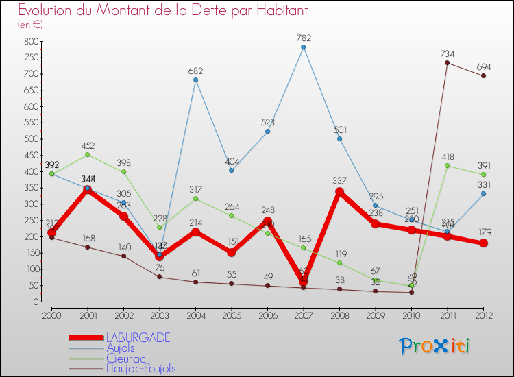 Evolution de la dette par habitant pour la commune de LABURGADE et les communes proches de 2000 à 2012 Comparaison de la dette par habitant pour LABURGADE et les communes voisines de 2000 à 2012