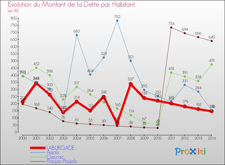 Evolution de la dette par habitant pour la commune de LABURGADE et les communes proches de 2000 à 2014 Comparaison de la dette par habitant pour LABURGADE et les communes voisines de 2000 à 2014