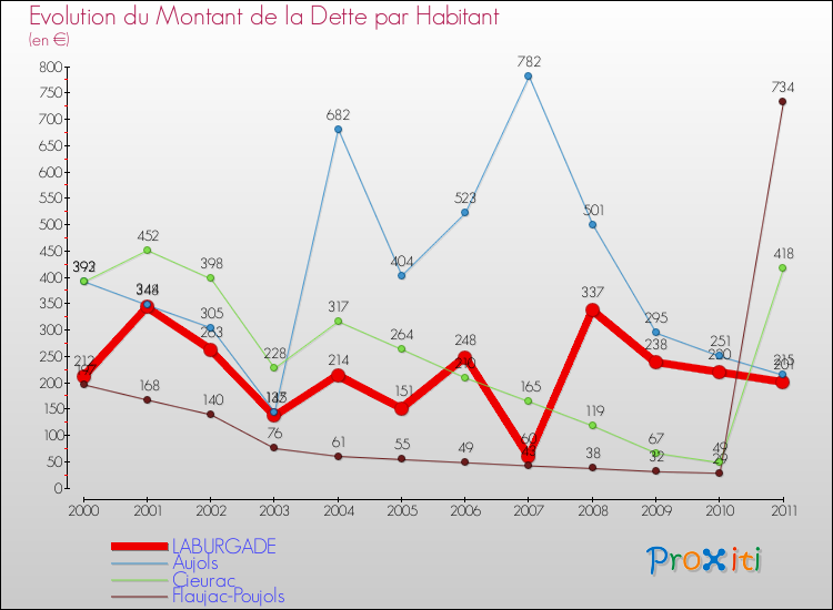 Evolution de la dette par habitant pour la commune de LABURGADE et les communes proches Comparaison de la dette par habitant pour LABURGADE et les communes voisines