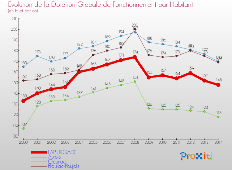 Evolution et montant de la dotation globale de fonctionnement par Habitant pour LABURGADE et les communes proches de 2000 à 2014. Comparaison des dotations globales de fonctionnement par habitant pour LABURGADE et les communes voisines de 2000 à 2014.