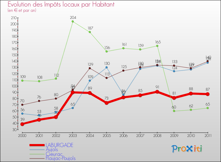 Evolution et montant des impôts locaux par Habitant pour LABURGADE et les communes proches Comparaison des impôts locaux par habitant pour LABURGADE et les communes voisines