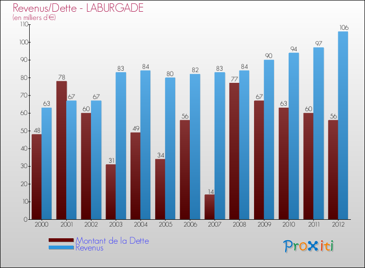 Evolution comparée de la dette et des revenus pour la commune de LABURGADE de 2000 à 2012 Comparaison de la dette et des revenus pour LABURGADE de 2000 à 2012