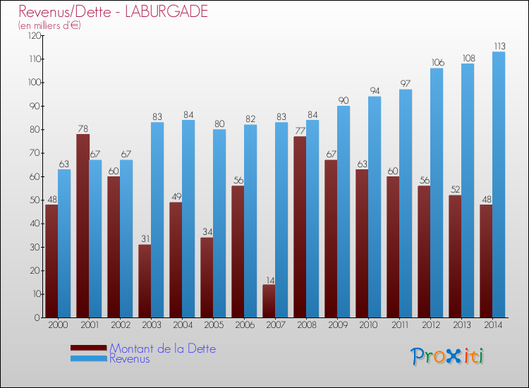 Evolution comparée de la dette et des revenus pour la commune de LABURGADE de 2000 à 2014 Comparaison de la dette et des revenus pour LABURGADE de 2000 à 2014