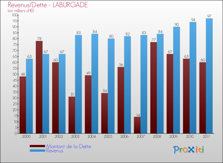 Evolution comparée de la dette et des revenus pour la commune de LABURGADE de 2000 à 2011 Comparaison de la dette et des revenus pour LABURGADE de 2000 à 2011