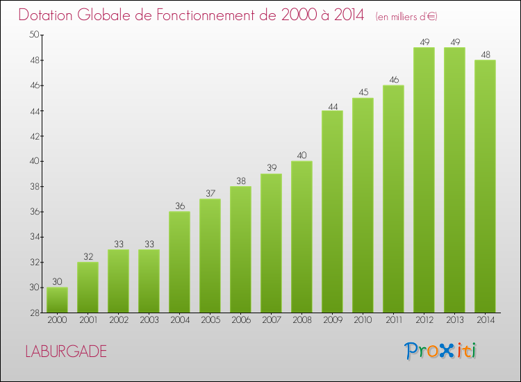 Evolution du montant de la Dotation Globale de Fonctionnement pour la commune de LABURGADE de 2000 à 2014 Evolution du montant de la Dotation Globale de Fonctionnement pour LABURGADE de 2000 à 2014