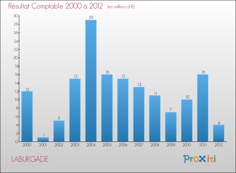 Evolution du résultat comptable pour la commune de LABURGADE de 2000 à 2012 Evolution du résultat comptable pour LABURGADE de 2000 à 2012