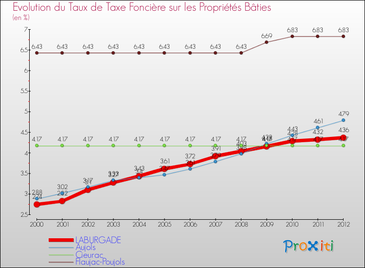 Evolution du taux de la taxe foncière sur le bati pour LABURGADE et les communes proches de 2000 à 2012 Comparaison des taux de taxe foncière sur le bati pour LABURGADE et les communes voisines de 2000 à 2012