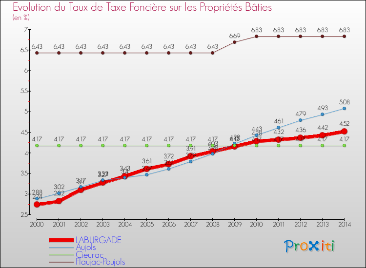 Evolution du taux de la taxe foncière sur le bati pour LABURGADE et les communes proches de 2000 à 2014 Comparaison des taux de taxe foncière sur le bati pour LABURGADE et les communes voisines de 2000 à 2014