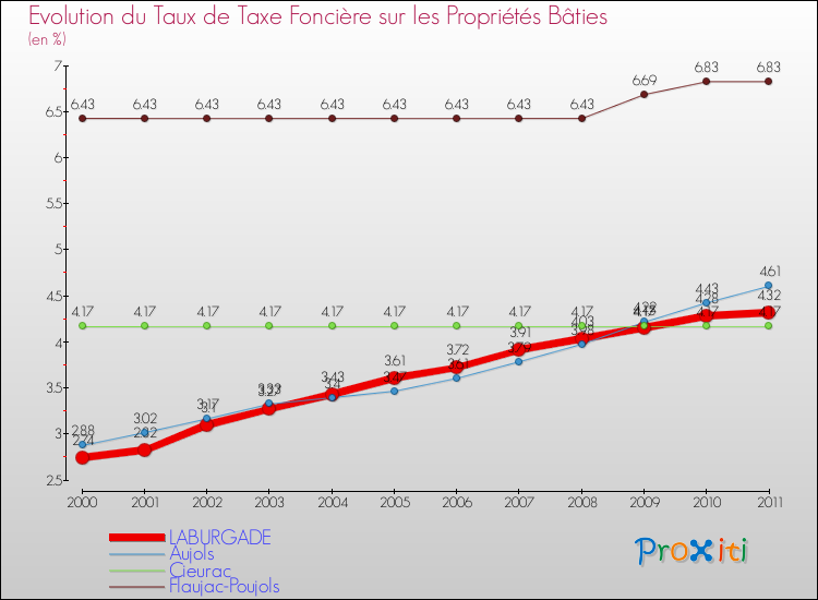 Evolution du taux de la taxe foncière sur le bati pour LABURGADE et les communes proches Comparaison des taux de taxe foncière sur le bati pour LABURGADE et les communes voisines