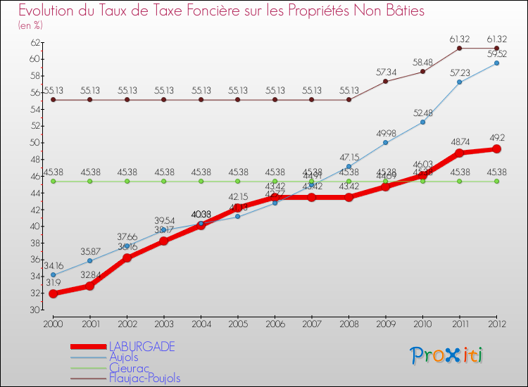 Evolution du taux de la taxe foncière sur les immeubles et terrains non batis pour LABURGADE et les communes proches de 2000 à 2012 Comparaison des taux de la taxe foncière sur les immeubles et terrains non batis pour LABURGADE et les communes voisines de 2000 à 2012