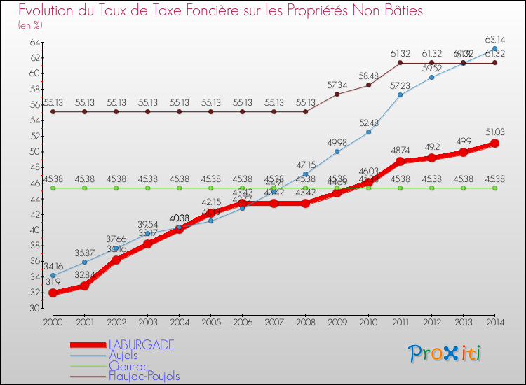 Evolution du taux de la taxe foncière sur les immeubles et terrains non batis pour LABURGADE et les communes proches de 2000 à 2014 Comparaison des taux de la taxe foncière sur les immeubles et terrains non batis pour LABURGADE et les communes voisines de 2000 à 2014