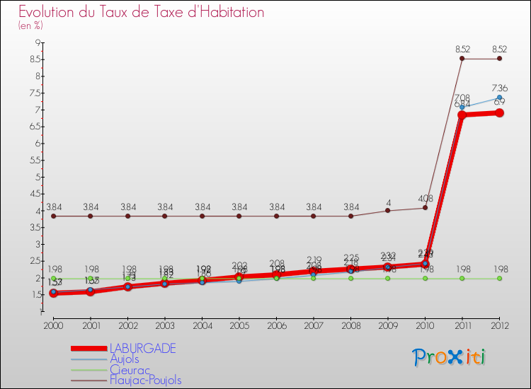 Evolution du taux de la taxe d'habitation pour LABURGADE et les communes proches Comparaison des taux de la taxe d'habitation pour LABURGADE et les communes voisines