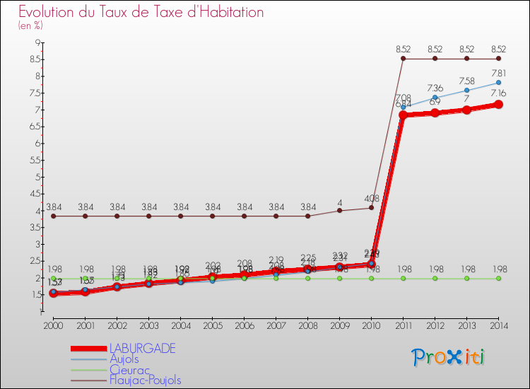 Evolution du taux de la taxe d'habitation pour LABURGADE et les communes proches de 2000 à 2014 Comparaison des taux de la taxe d'habitation pour LABURGADE et les communes voisines de 2000 à 2014