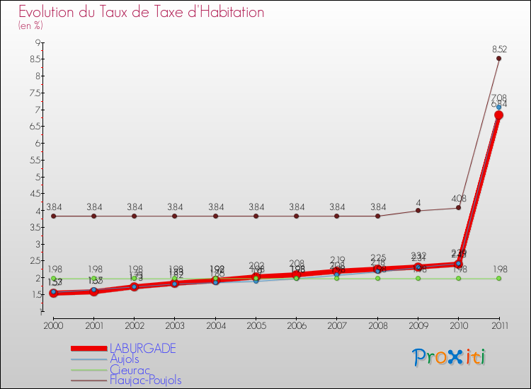 Evolution du taux de la taxe d'habitation pour LABURGADE et les communes proches Comparaison des taux de la taxe d'habitation pour LABURGADE et les communes voisines