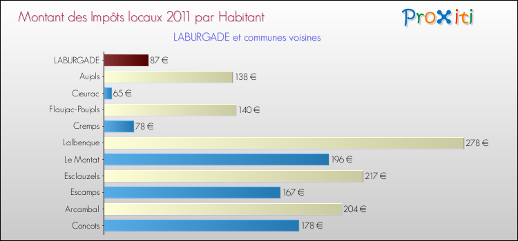 Montant des impôts locaux par Habitant pour LABURGADE et les communes proches Comparaison des impôts locaux par habitant pour LABURGADE et les communes voisines