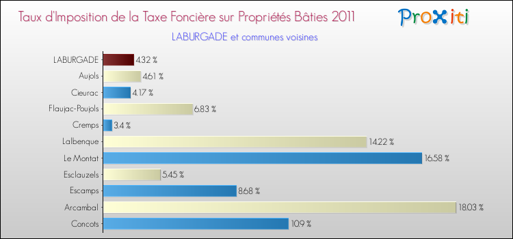 Taux d'imposition de la taxe foncière sur le bati 2011 pour LABURGADE et les communes proches Comparaison des taux d'imposition de la taxe foncière sur le bati 2011 pour LABURGADE et les communes voisines