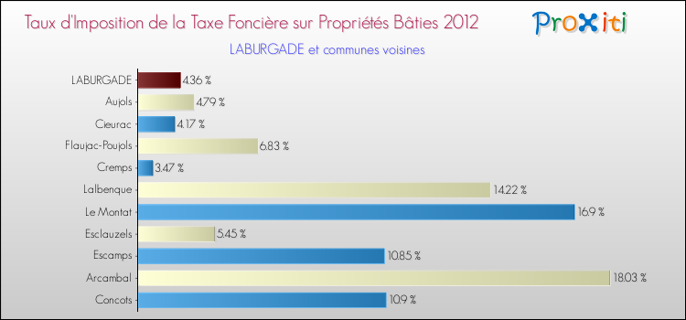 Taux d'imposition de la taxe foncière sur le bati 2012 pour LABURGADE et les communes proches Comparaison des taux d'imposition de la taxe foncière sur le bati 2012 pour LABURGADE et les communes voisines