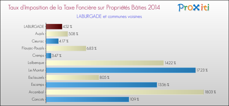 Taux d'imposition de la taxe foncière sur le bati 2014 pour LABURGADE et les communes proches Comparaison des taux d'imposition de la taxe foncière sur le bati 2014 pour LABURGADE et les communes voisines