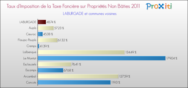 Taux d'imposition de la taxe foncière sur les immeubles et terrains non batis 2011 pour LABURGADE et les communes proches Comparaison des taux d'imposition de la taxe foncière sur les immeubles et terrains non batis 2011 pour LABURGADE et les communes voisines