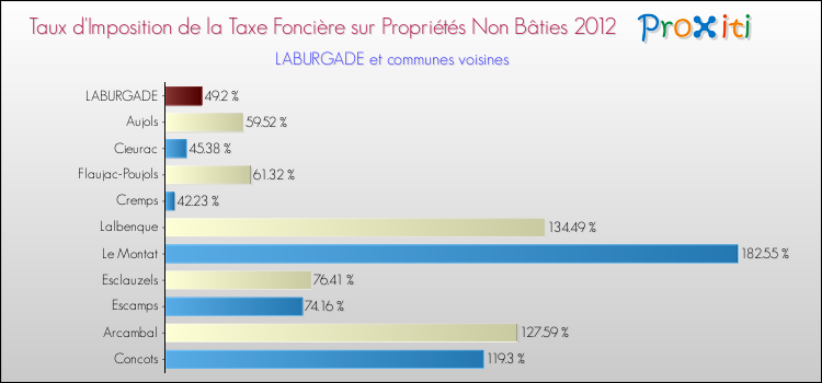 Taux d'imposition de la taxe foncière sur les immeubles et terrains non batis 2012 pour LABURGADE et les communes proches Comparaison des taux d'imposition de la taxe foncière sur les immeubles et terrains non batis 2012 pour LABURGADE et les communes voisines
