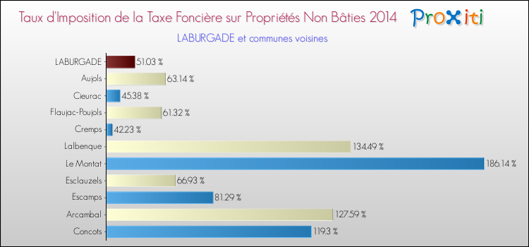 Taux d'imposition de la taxe foncière sur les immeubles et terrains non batis 2014 pour LABURGADE et les communes proches Comparaison des taux d'imposition de la taxe foncière sur les immeubles et terrains non batis 2014 pour LABURGADE et les communes voisines