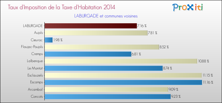 Taux d'imposition de la taxe d'habitation 2014 pour LABURGADE et les communes proches Comparaison des taux d'imposition de la taxe d'habitation 2014 pour LABURGADE et les communes voisines