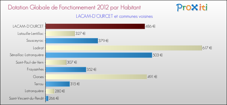 Montant des dotations globales de fonctionnement DGF par Habitant pour LACAM-D'OURCET et les communes proches Comparaison des des dotations globales de fonctionnement DGF par habitant pour LACAM-D'OURCET et les communes voisines