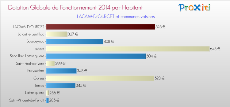 Montant des dotations globales de fonctionnement DGF par Habitant pour LACAM-D'OURCET et les communes proches en 2014. Comparaison des des dotations globales de fonctionnement DGF par habitant pour LACAM-D'OURCET et les communes voisines en 2014.
