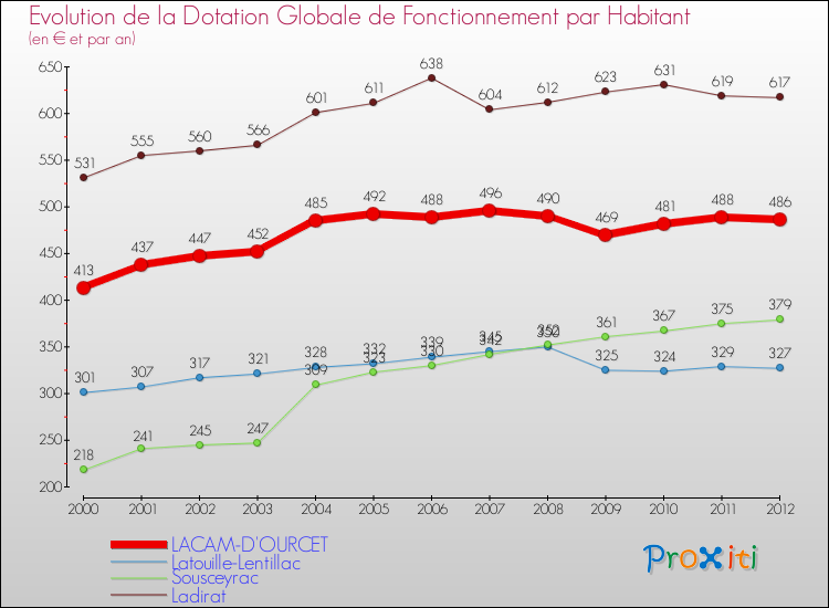 Evolution et montant de la dotation globale de fonctionnement par Habitant pour LACAM-D'OURCET et les communes proches Comparaison des dotations globales de fonctionnement par habitant pour LACAM-D'OURCET et les communes voisines
