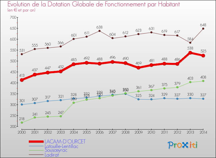 Evolution et montant de la dotation globale de fonctionnement par Habitant pour LACAM-D'OURCET et les communes proches de 2000 à 2014. Comparaison des dotations globales de fonctionnement par habitant pour LACAM-D'OURCET et les communes voisines de 2000 à 2014.