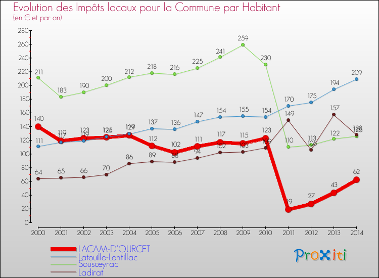 Evolution et montant des impôts locaux par Habitant pour LACAM-D'OURCET et les communes proches de 2000 à 2014 Comparaison des impôts locaux par habitant pour LACAM-D'OURCET et les communes voisines de 2000 à 2014