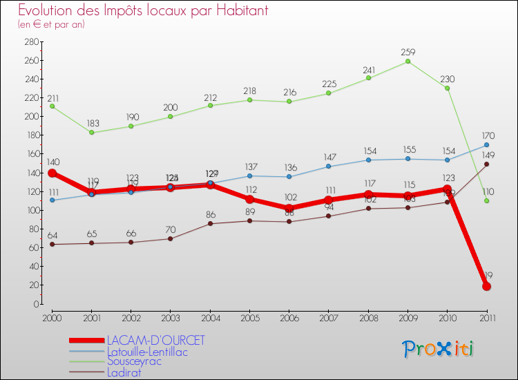 Evolution et montant des impôts locaux par Habitant pour LACAM-D'OURCET et les communes proches Comparaison des impôts locaux par habitant pour LACAM-D'OURCET et les communes voisines