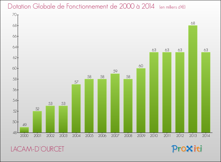 Evolution du montant de la Dotation Globale de Fonctionnement pour la commune de LACAM-D'OURCET de 2000 à 2014 Evolution du montant de la Dotation Globale de Fonctionnement pour LACAM-D'OURCET de 2000 à 2014