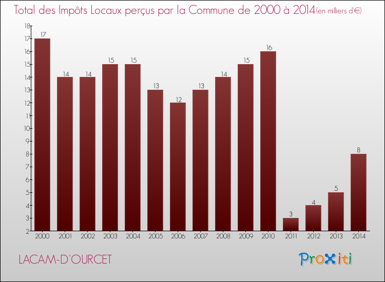 Evolution des Impôts Locaux pour la commune de LACAM-D'OURCET de 2000 à 2014 Evolution des Impôts Locaux pour LACAM-D'OURCET de 2000 à 2014
