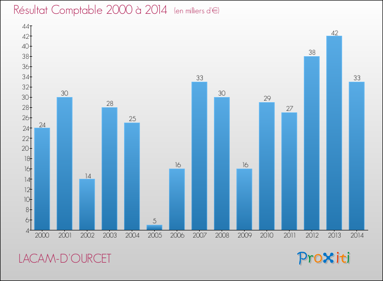 Evolution du résultat comptable pour la commune de LACAM-D'OURCET de 2000 à 2014 Evolution du résultat comptable pour LACAM-D'OURCET de 2000 à 2014